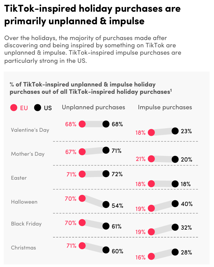 The image presents data on TikTok-inspired holiday purchases, highlighting that these purchases are mainly unplanned and impulsive. It compares the percentage of unplanned and impulse purchases in the EU and US across various holidays:
Valentine's Day: 68% unplanned (EU & US), 18% impulse (EU), 23% impulse (US)
Mother’s Day: 67% unplanned (EU), 71% unplanned (US), 21% impulse (EU), 20% impulse (US)
Easter: 71% unplanned (EU), 72% unplanned (US), 18% impulse for both regions
Halloween: 70% unplanned (EU), 54% unplanned (US), 19% impulse (EU), 40% impulse (US)
Black Friday: 70% unplanned (EU), 61% unplanned (US), 19% impulse (EU), 32% impulse (US)
Christmas: 71% unplanned (EU), 60% unplanned (US), 16% impulse (EU), 28% impulse (US)
